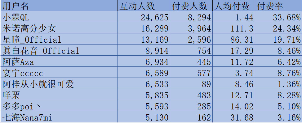 (V面日报12.31)不知原深、米诺高分少女、小霖QL获涨粉、营收、人气榜榜首