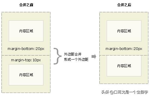 前端工程师必须要知道的盒模型、外边距塌陷和