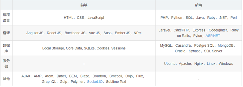 前端开发后端开发区别_前端和后端的区别_基金前端后端区别