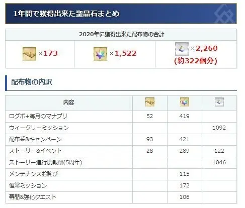 Fgo 国服21年能拿到多少圣晶石和呼符 感觉术呆势在必得 哔哩哔哩