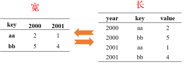 R处理数据框，tidyr-长宽转换函数 - 哔哩哔哩