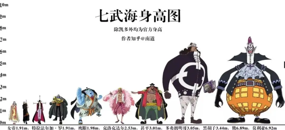 海贼王身高大全 最高与最矮相差10倍 凯多不过是弟弟 哔哩哔哩