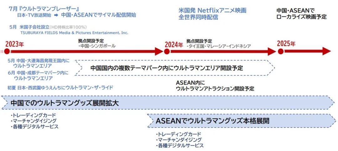 圆谷上半年中国授权收入约1.3亿，将在中国开设10个奥特曼主题馆