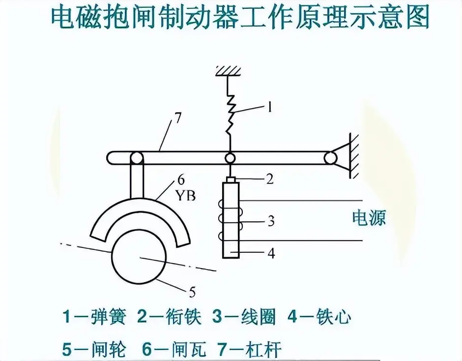 电气抱闸由什么结构组成?原理是什么?
