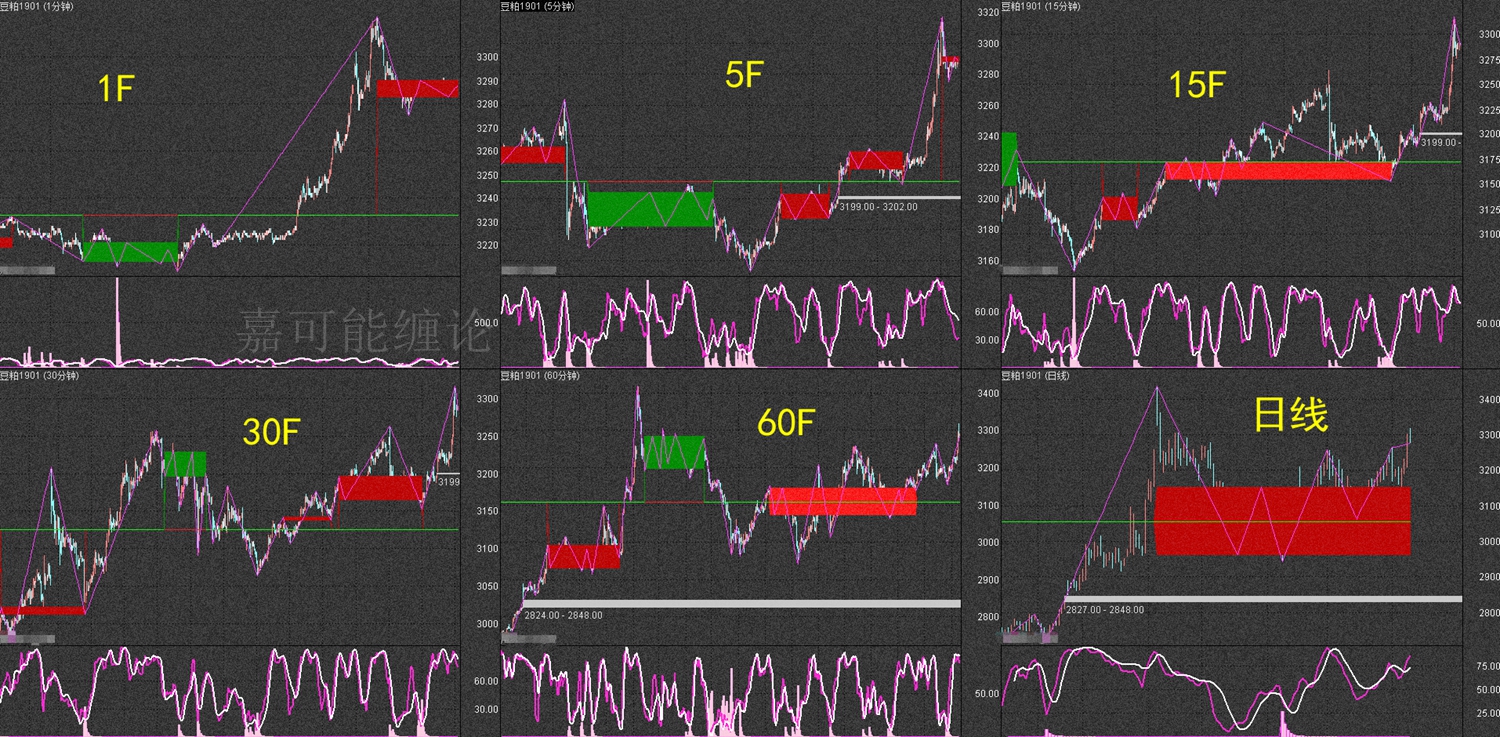【嘉可能】股市入门学习《缠论 唯一结果:走势