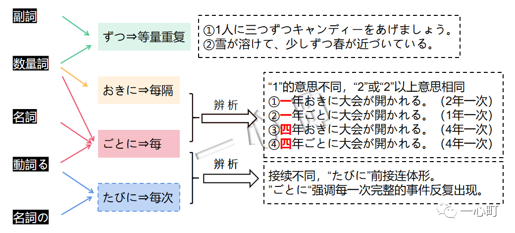 干货 | 辨析おきに、ずつ、ごとに、たびに - 哔哩哔哩