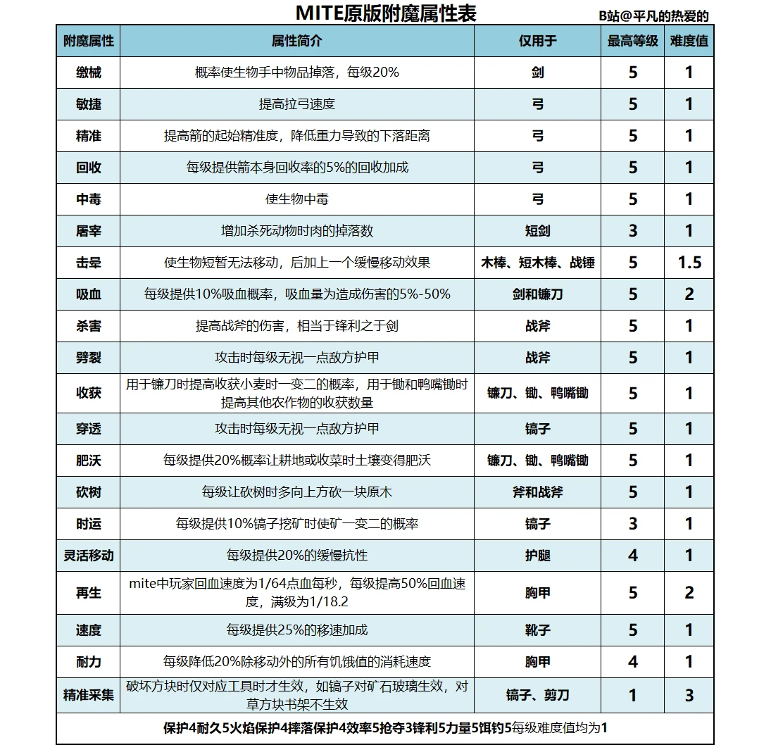 MITE品质及附魔参考(R195、R196) - 哔哩哔哩