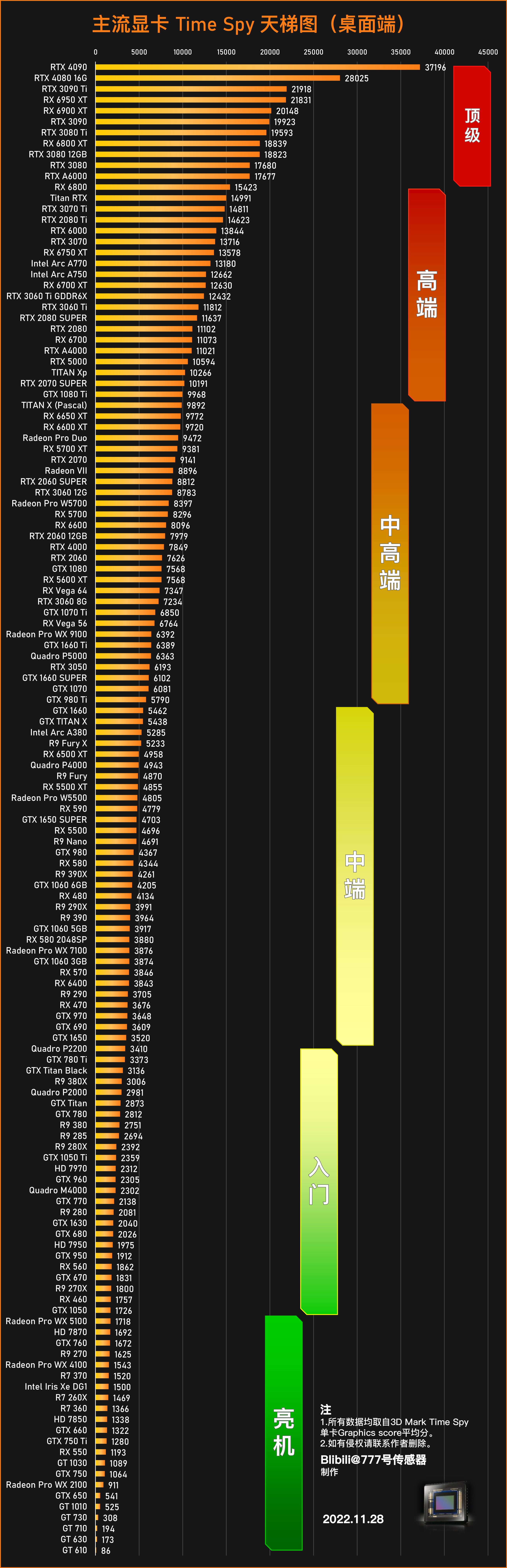 2022年11月TimeSpy&PortRoyal光追测试显卡天梯图丨含桌面端、移动端、核显、RTX4080 - 哔哩哔哩