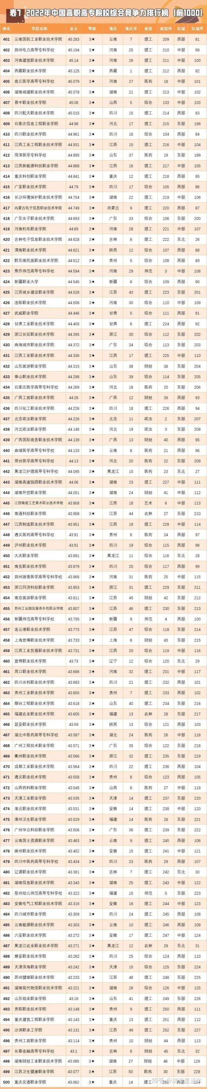 全国大专院校排名_大专学校全国排名_全国大专大学排名