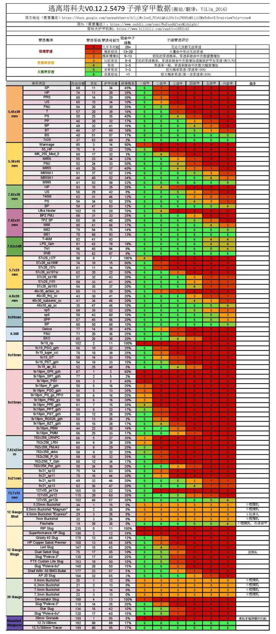 逃离塔科夫v0 12 2 5479 子弹穿甲数据 哔哩哔哩 逃离塔科夫v0 12 2 5479 子弹穿甲数据 哔哩哔哩