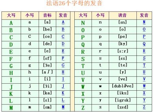法语入门,先学什么?
