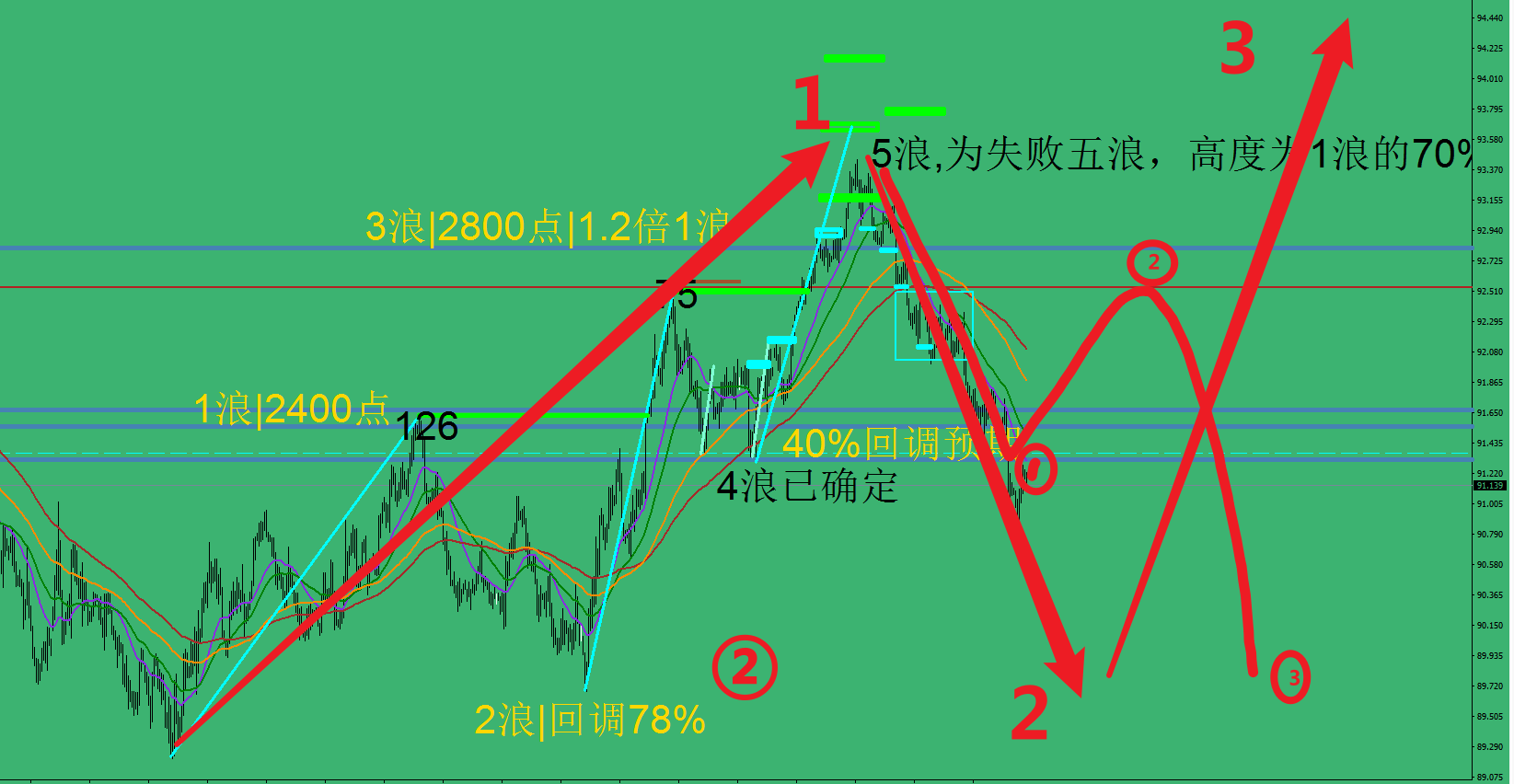 fortune:  美元本来是个上涨五浪,但是第五浪 只涨了1浪的 78%幅 