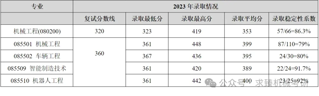 2024年机械考研学校排名_考研机械专业排名_考研机械专业学校排名