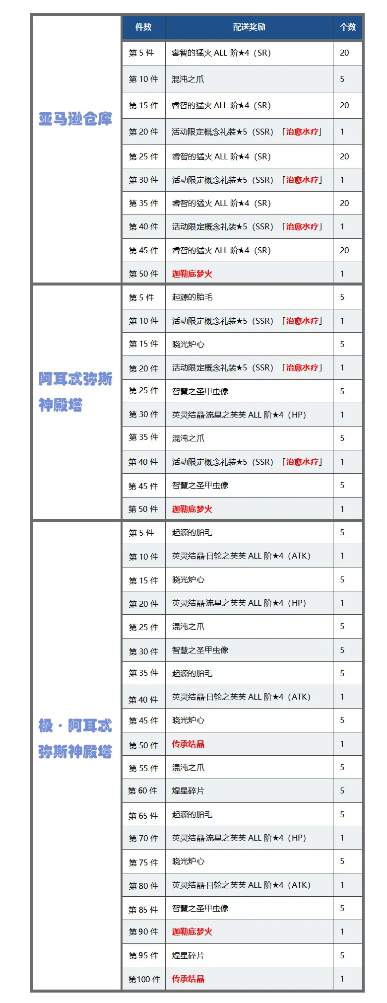 Fgo 救援 Amazones Com Ceo Crisis21 爬塔简版攻略 哔哩哔哩