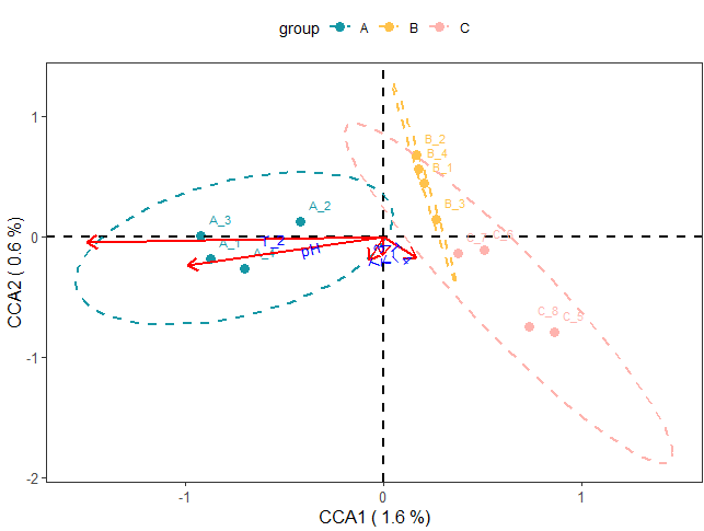 基于R语言的微生物群落组成多样性分析——CCA分析 - 哔哩哔哩