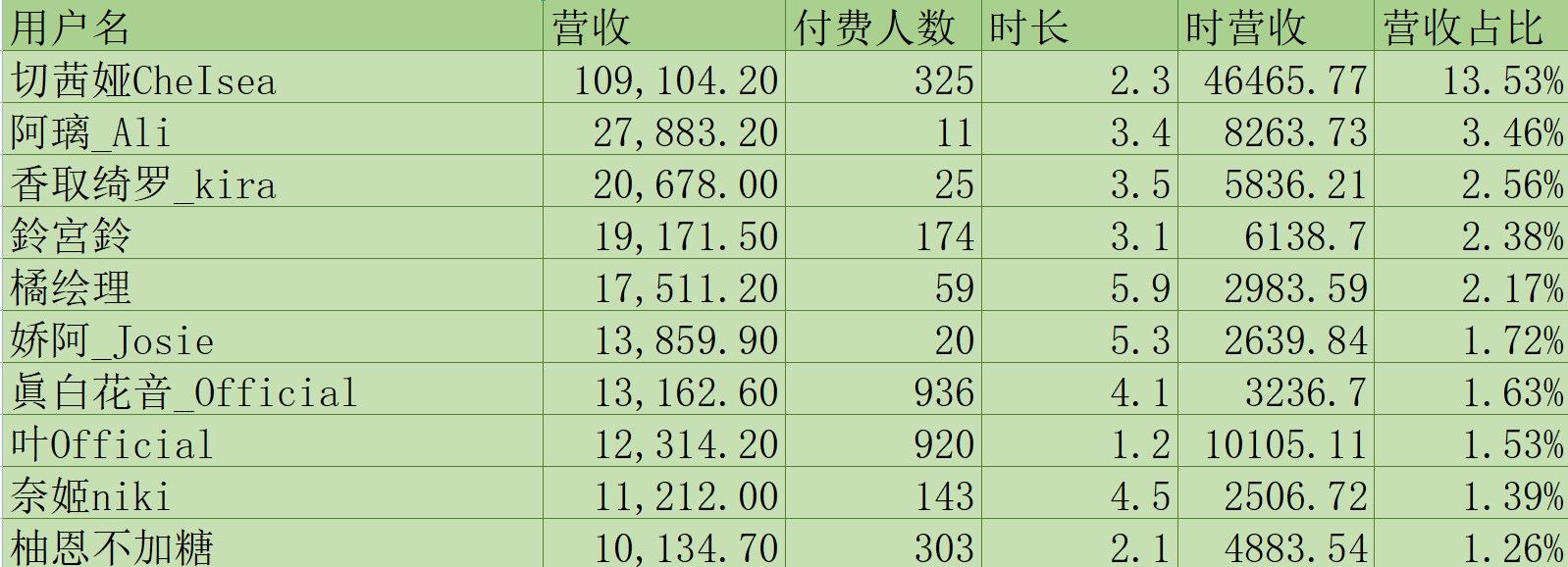 (V面日报11.14)彩虹酱哇、切茜娅、阿萨获涨粉、营收、人气榜榜首