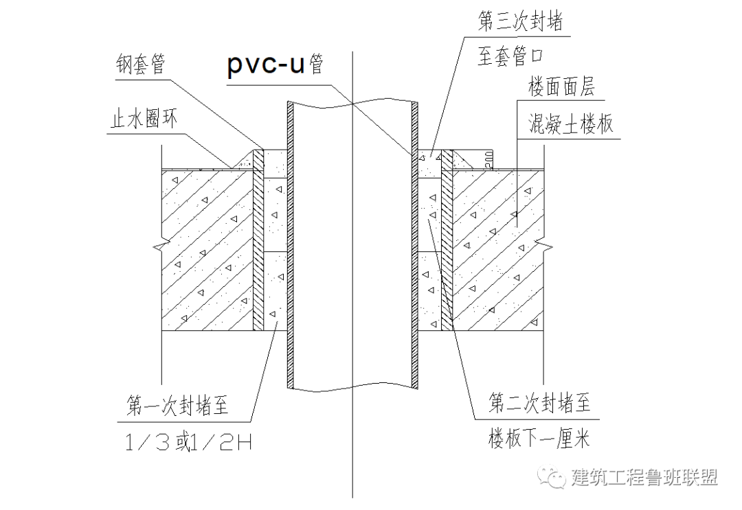 楼板管道安装钢套管后应高出完成面20mm,封堵方法基本和上面无套管的