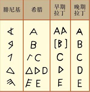 古希腊字母历史通说