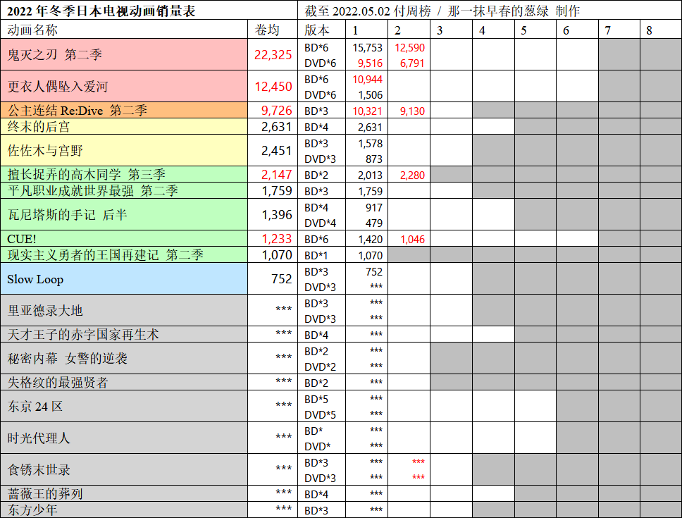 日本动画销量周榜・22/05/02付　龙与雀斑公主首周2.7万