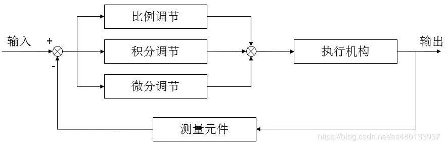位置式pid与增量式pid 哔哩哔哩