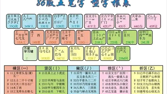 五笔输入法学习步骤(简版) - 哔哩哔哩