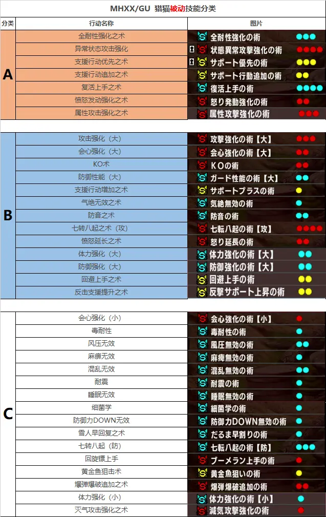 怪物猎人mhxx Gu 猎猫数据及选择分析 哔哩哔哩