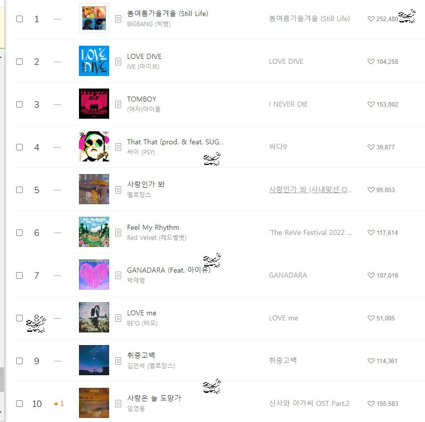 220505 Melon chart音源排行榜日榜Bigbang32连冠LE SSERAFIM入榜BraveGirlsPSY大涨 哔哩哔哩
