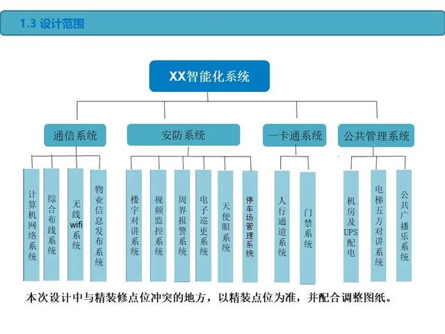 乾貨| 高檔小區智能化弱電系統設計方案程的技術施工與質量管理?