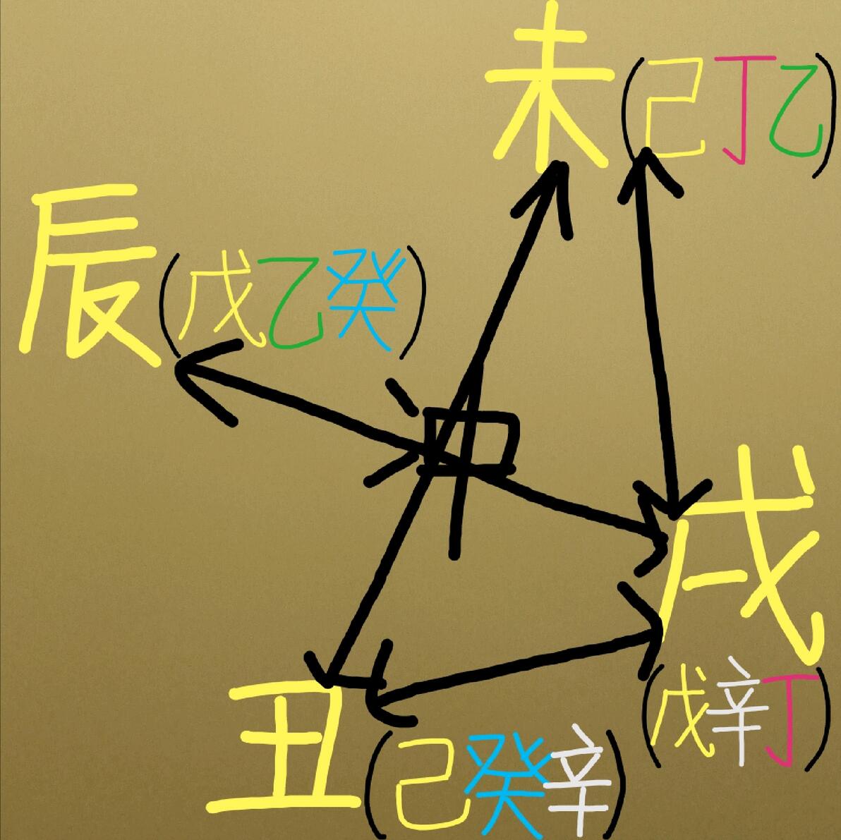 十二地支:辰戌丑未:季节的末月 - 哔哩哔哩