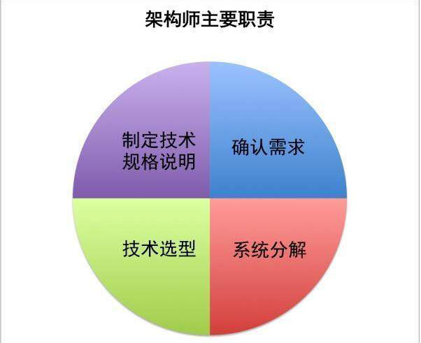 Java架构师之路:从Java码农到年薪八十万的架构师