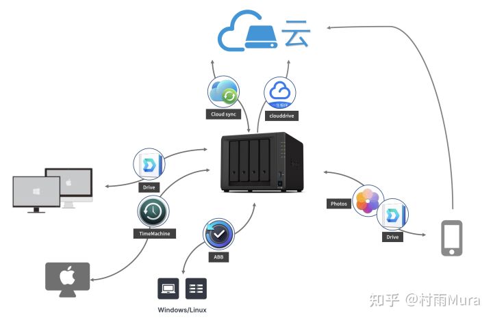 【NAS备份】摆脱丢数据的噩梦！群晖备份硬核实战教程分享-陌上烟雨遥