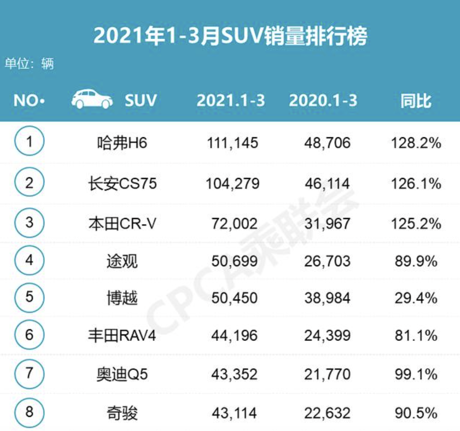 2021第一季度suv銷量排名,哈弗h6第一,cs75第二