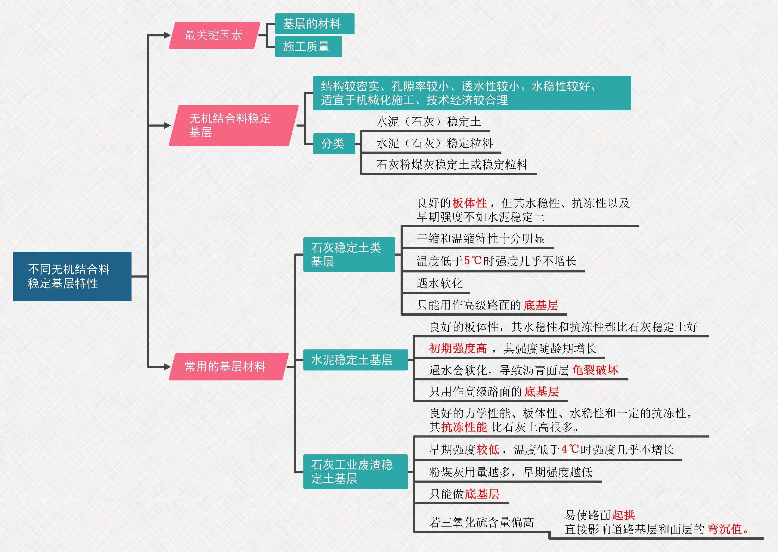 2021年一建市政思维导图强烈推荐