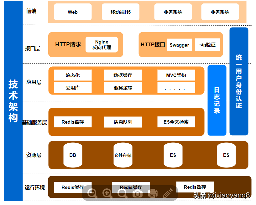Web开发技术架构图