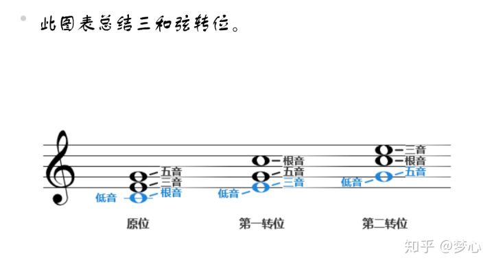 樂理基礎知識——三和絃轉位