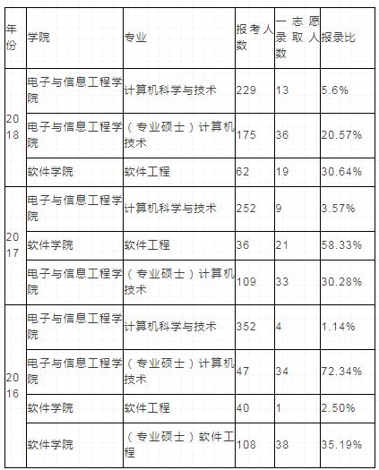 「择校」同济大学 计算机考研院校详情汇总
