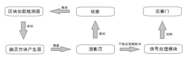 Minecraft生存自动感应门方案详解 哔哩哔哩