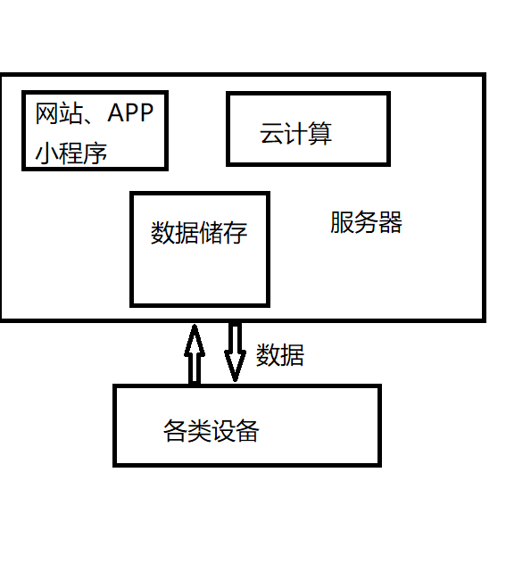 Stm32 阿里云 Esp8266（esp12f模块） Android 物联网练习项目 哔哩哔哩