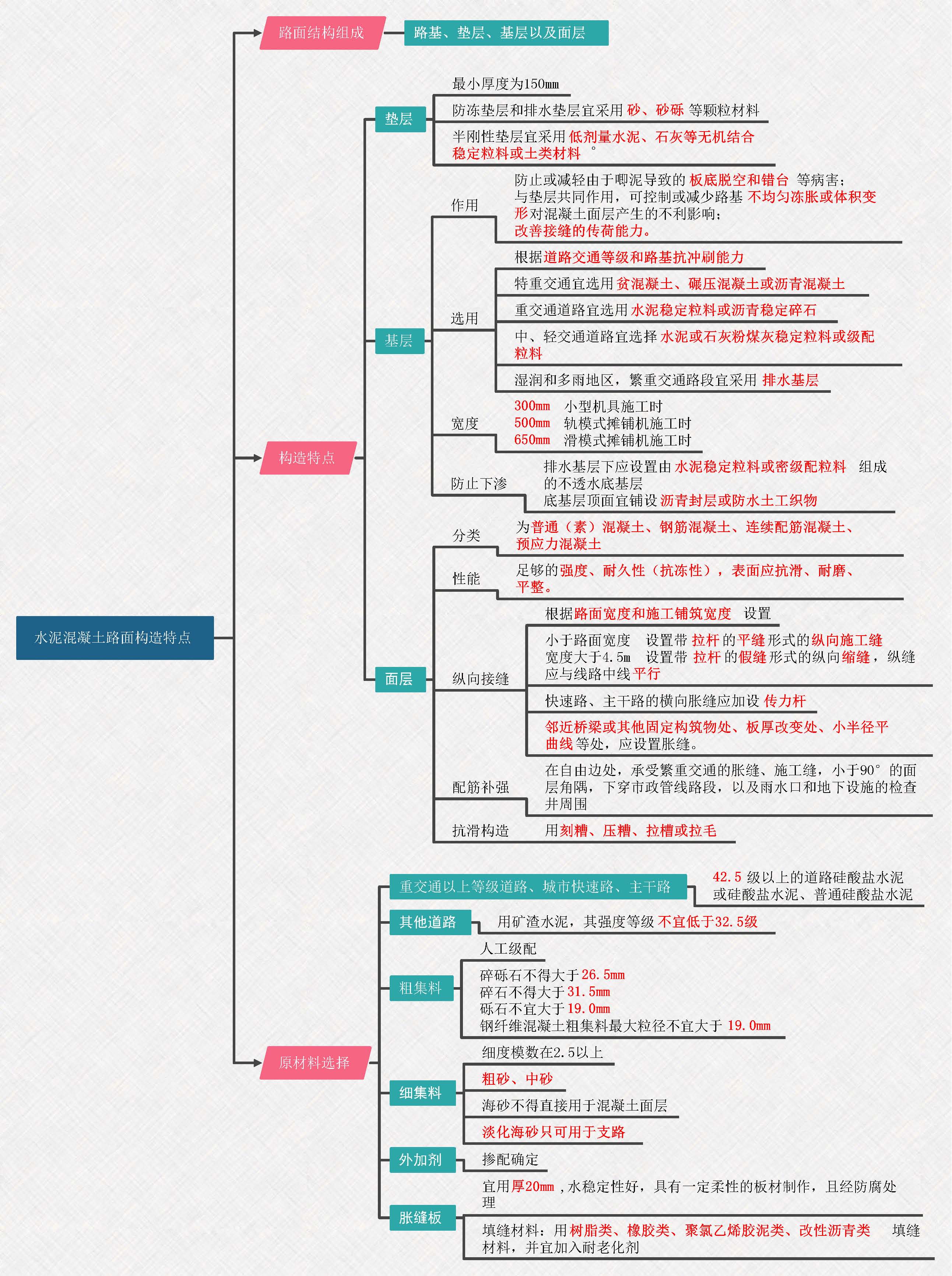 一建市政思维导图下载图片