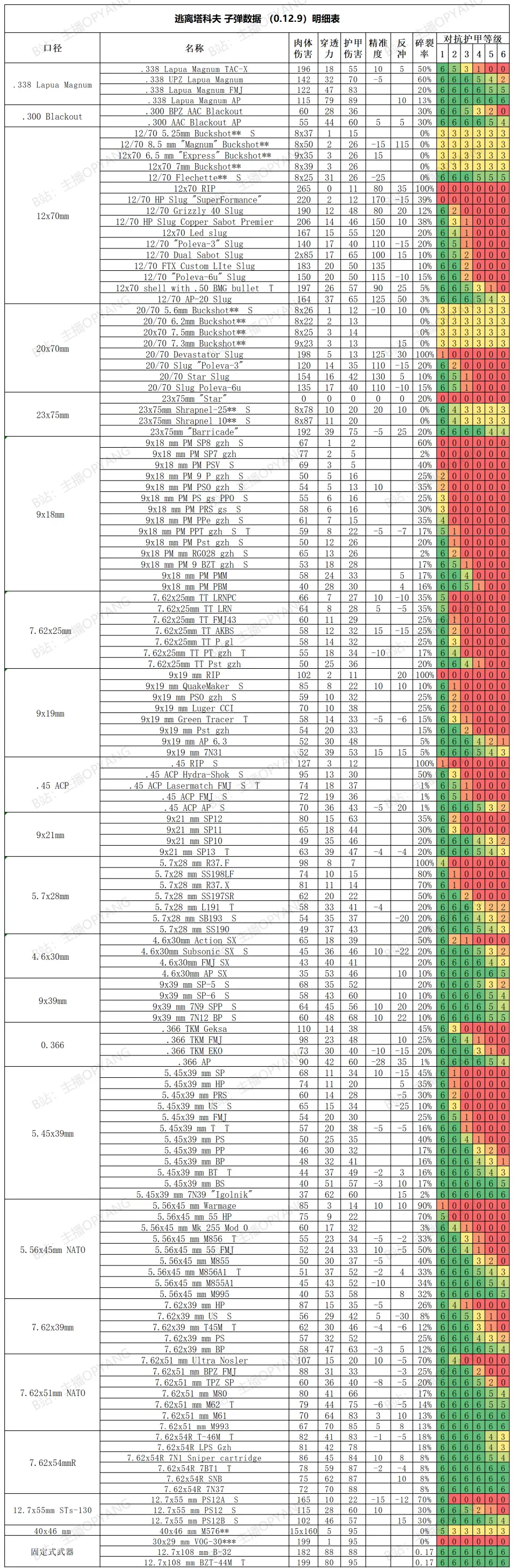 逃离塔科夫0 12 9 子弹数据表和新森林地图 哔哩哔哩 逃离塔科夫0 12 9 子弹数据表和新森林地图 哔哩哔哩