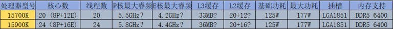 英特尔酷睿 i7-15700K / i9-15900K 规格曝光 - 哔哩哔哩
