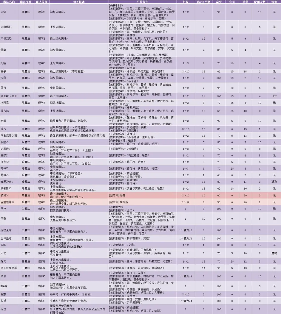 火焰之纹章风花雪月 全战技和魔法习得条件一览 附狮鹫鹿三学级角色指导方针 哔哩哔哩