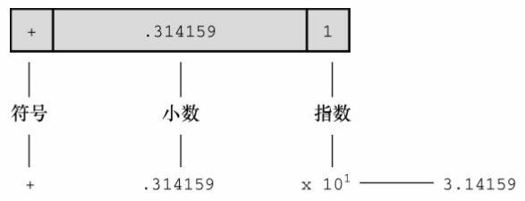图 3.3 以浮点格式（十进制）储存 π 的值