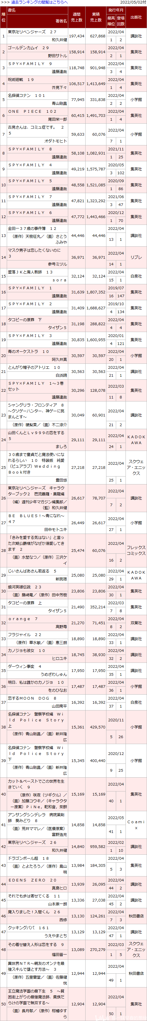 日本漫画销量周榜・22/05/02付　黄金神威29卷首周15.8万