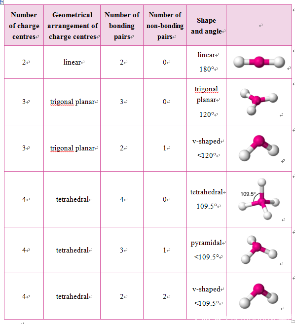  goemtry vsepr 