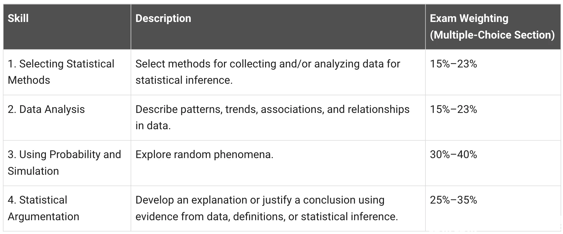 Exam weighting_AP Statistics 哔哩哔哩