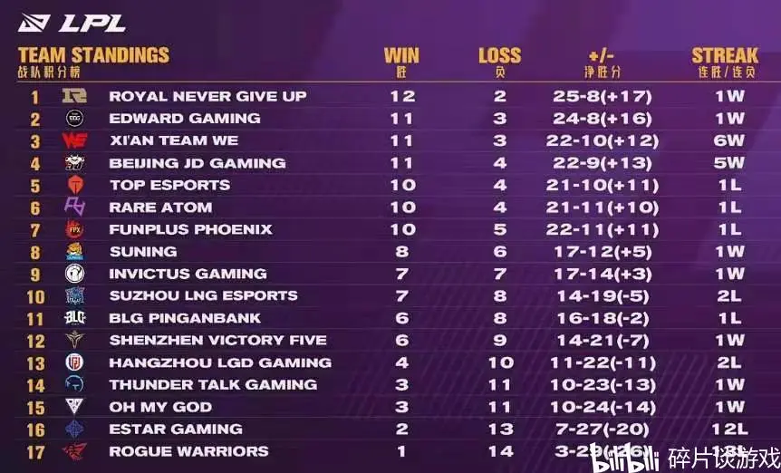 季后赛争夺愈演愈烈常规赛前二花落谁家 哔哩哔哩