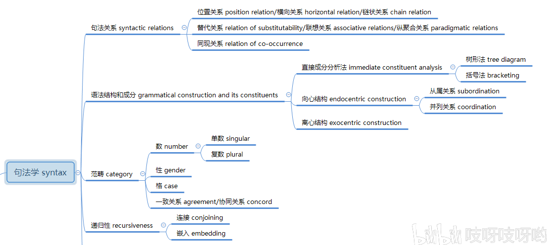 高中英语教资笔记/句法学和语义学思维导图
