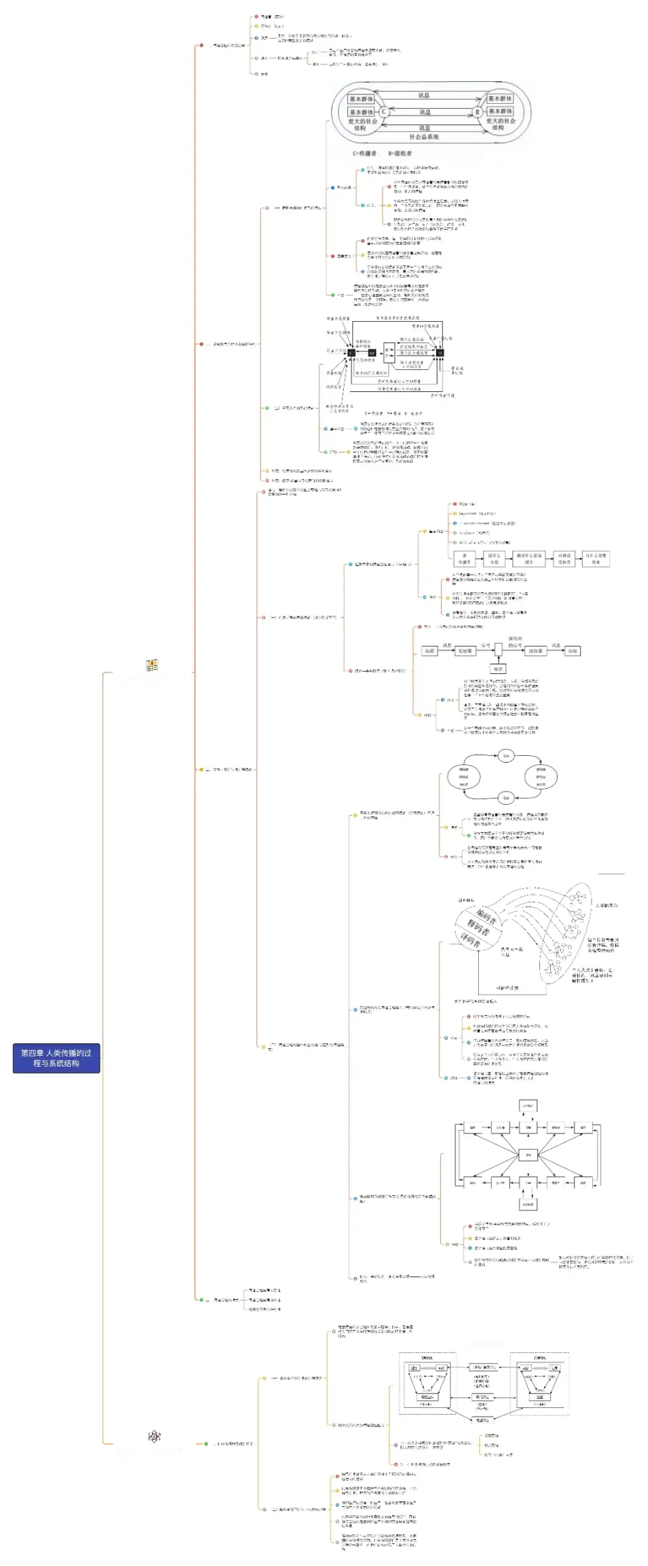 传播学第四章思维导图图片