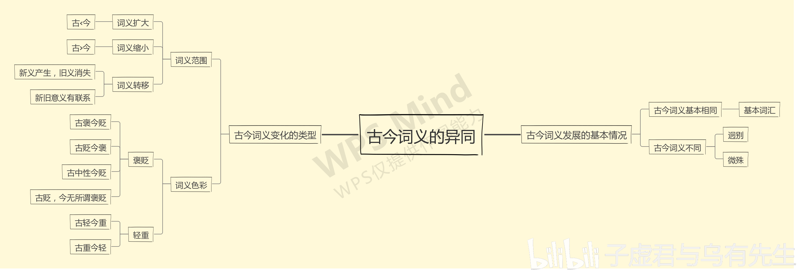 中文系咸鱼也想好好学习·古代汉语通论思维导图(1)